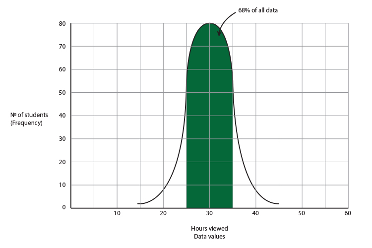 Even though the bell curve id more abrupt than example 1, 68 percent of data should be displayed in the middle